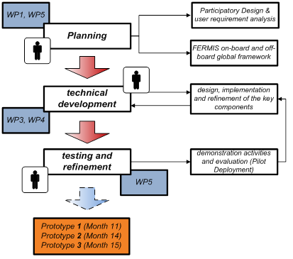 Logical development of FERMIS Work plan